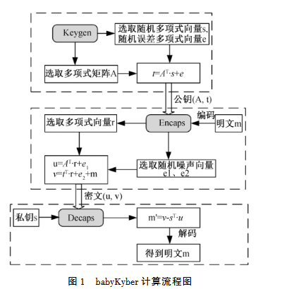 ����CUDAƽ̨�ĺ����������㷨babyKyber�������