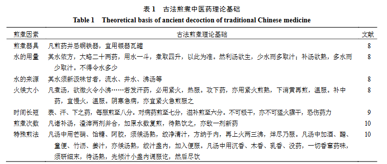 ���ڹŷ�����ҩ���ֻ���ҩ��״������ͷ�չ���Ա�1