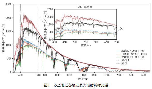 冬至附近各站点最大辐射瞬时光谱