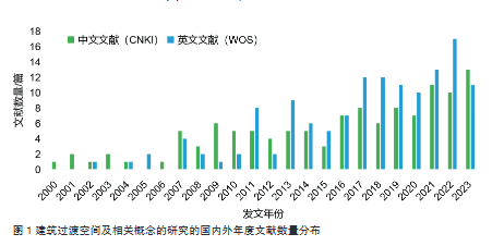 建筑过渡空间及相关概念的研究的国内外年度文献数量分布