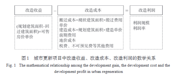 城市更新项目中改造收益、改造成本、改造利润的数学关系