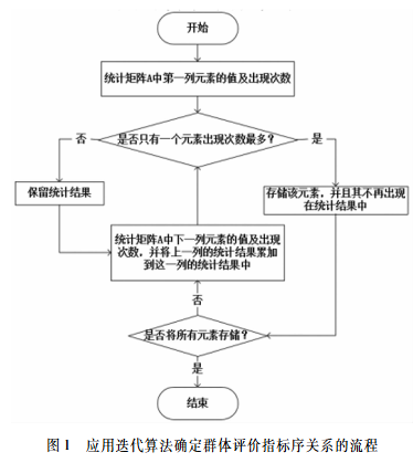 面向群体评价的序关系分析法