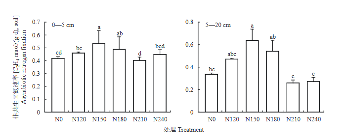 适宜施氮量提高东北黑土非共生固氮速率和固氮菌丰度