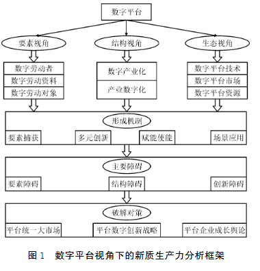 数字平台视角下新质生产力的形成机制与推进策略