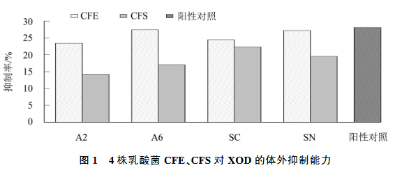 抑制黄嘌呤氧化酶活性乳酸菌的筛选及其安全性分析