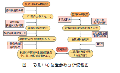 多次散射中心横向位置属性及图像表征