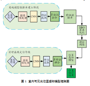 ���ڿɼ���λ�ø�֪ģ�Ϳ��ͼ