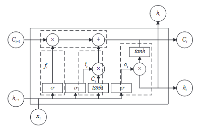 LSTM ��Ԫ�ṹͼ