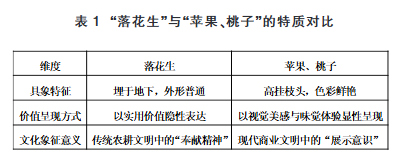 “落花生”与“苹果、桃子”的特质对比
