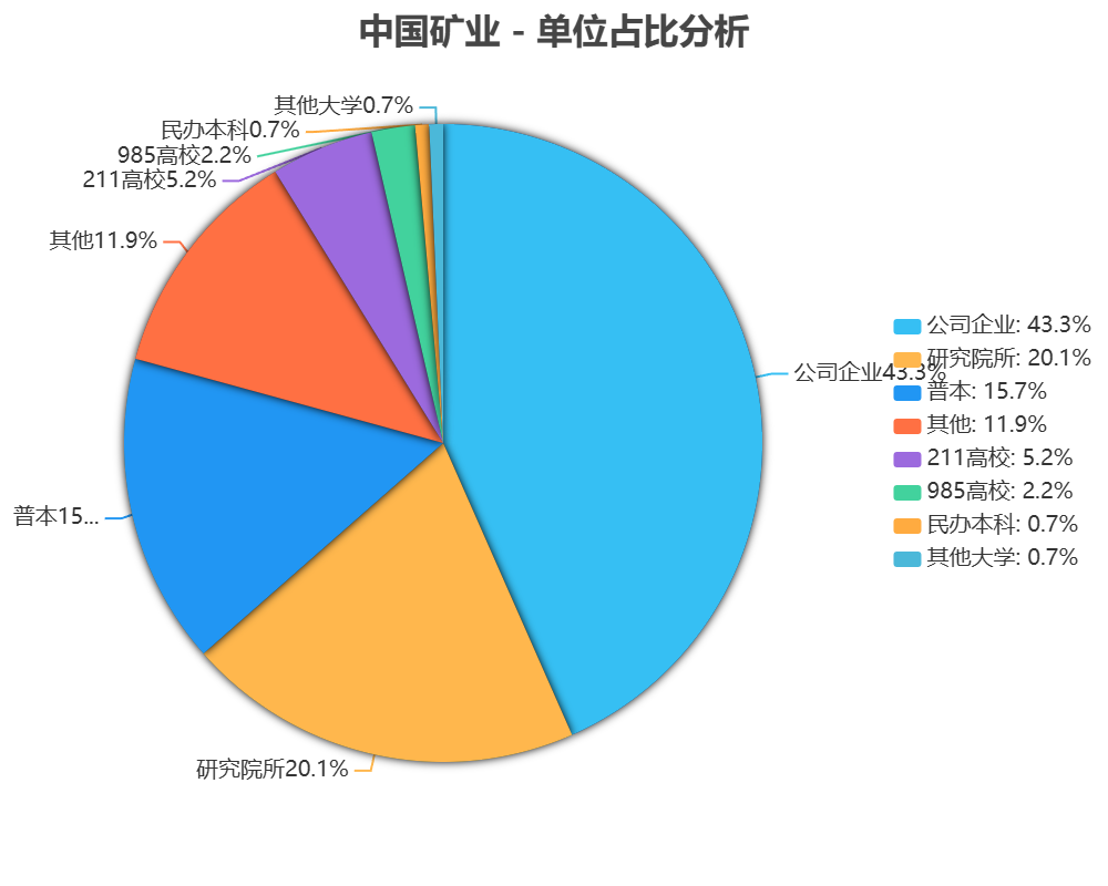 中国矿业发表论文单位占比